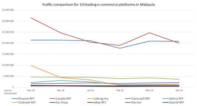 盘点2019年马来西亚Top10电商网站，这个市场有多大？