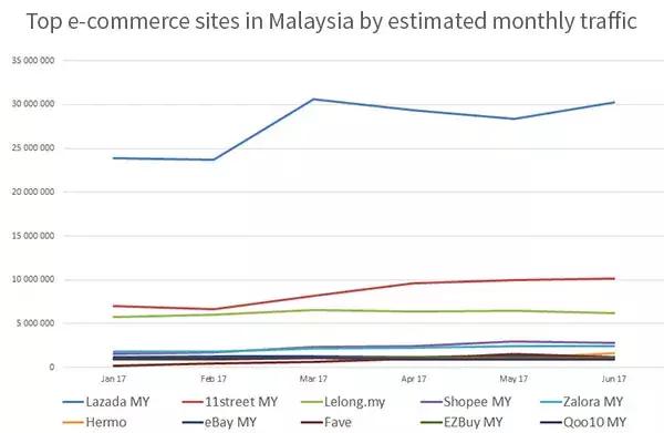 马来西亚十大电商网站：Lazada每月估算流量高达3000万
