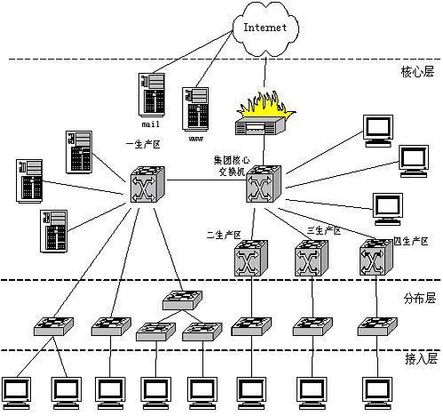 （汉昇综合布线）中小型局域网络布线如何做需求分析？