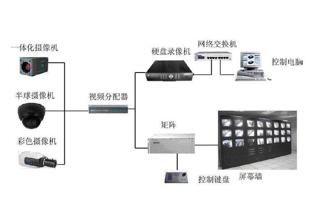 视频监控系统的组成和作用，一文了解监控系统